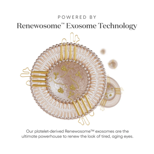 Ilustração da tecnologia Renewosome Exosome usada no Plated Skin Science Eye Serum - Anti-Aging Eye Serum para combater os sinais de envelhecimento ao redor dos olhos.