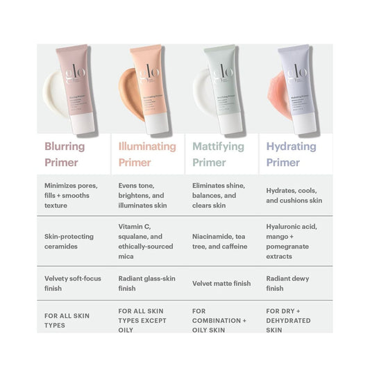 Comparison chart of Glo Skin Beauty face primers, highlighting the Illuminating Primer's brightening and radiant glass-skin finish benefits.