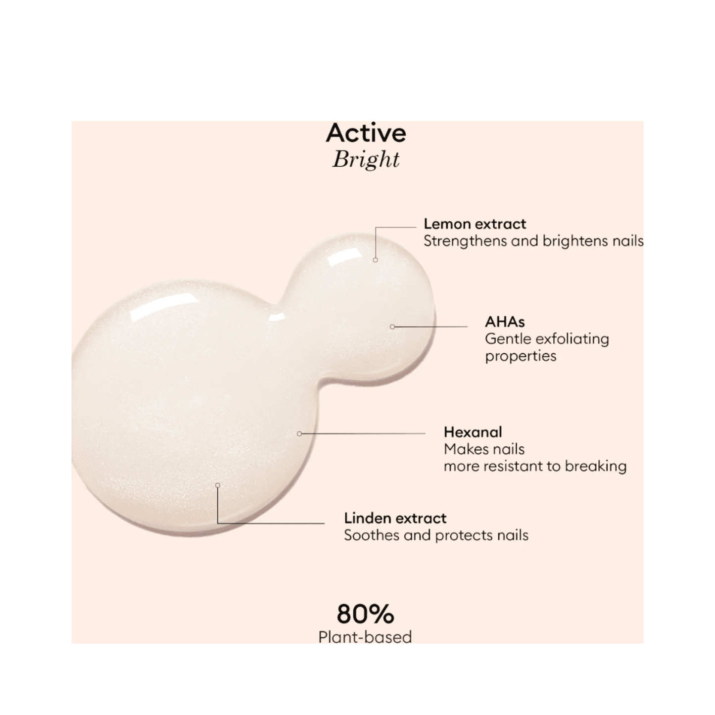 Breakdown of Active Bright nail polish ingredients including lemon extract, AHAs, and hexanal. Highlights 80% plant-based formula.