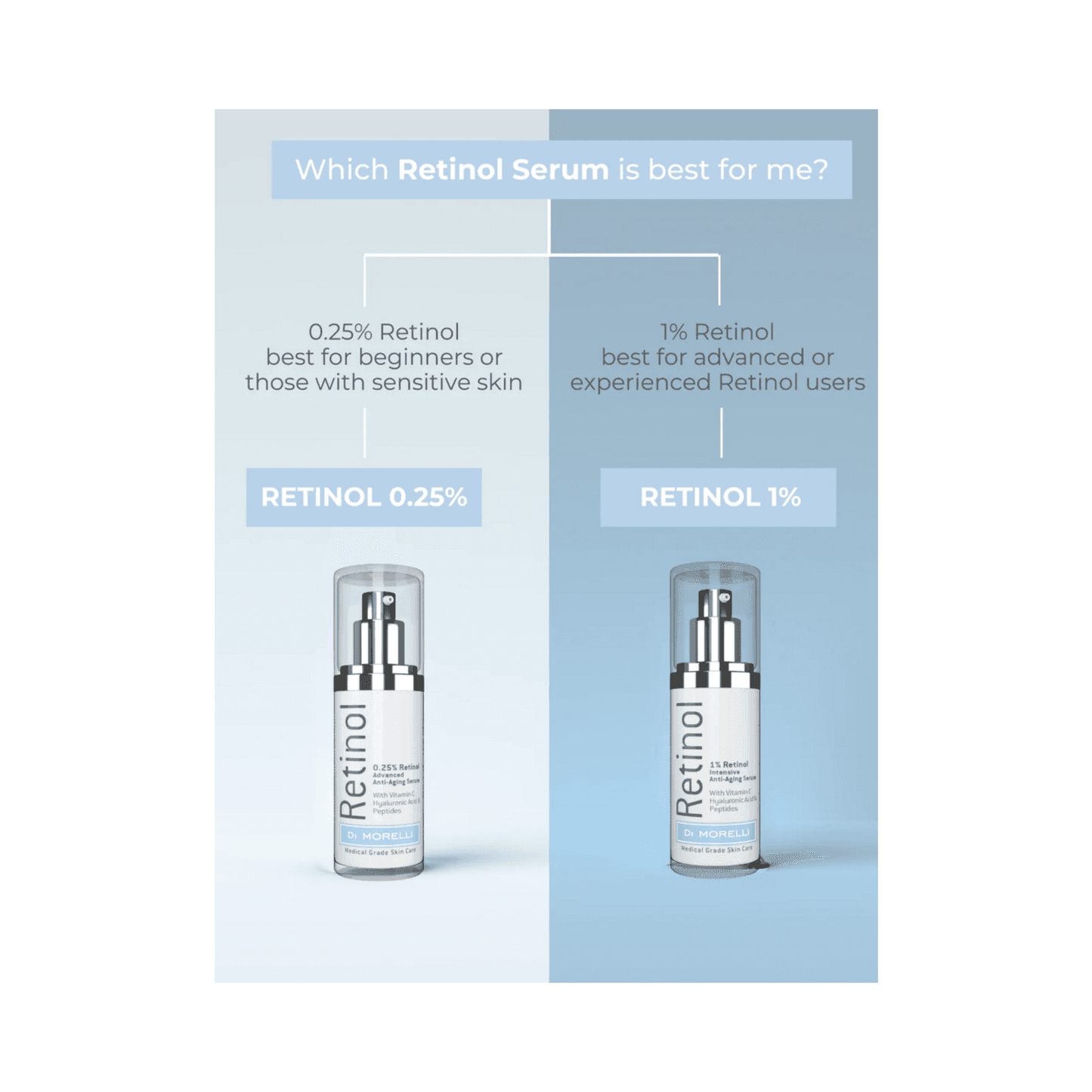 Comparison chart of Di Morelli Retinol Serum 0.25% vs 1%, highlighting beginner-friendly formula for sensitive skin and advanced option.