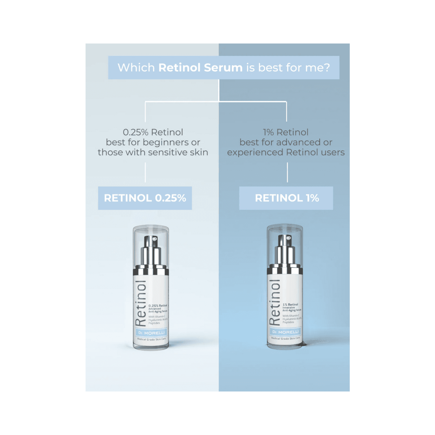 Side-by-side guide comparing Di Morelli Retinol Serum 0.25% and 1%, helping users choose based on skin sensitivity and experience.