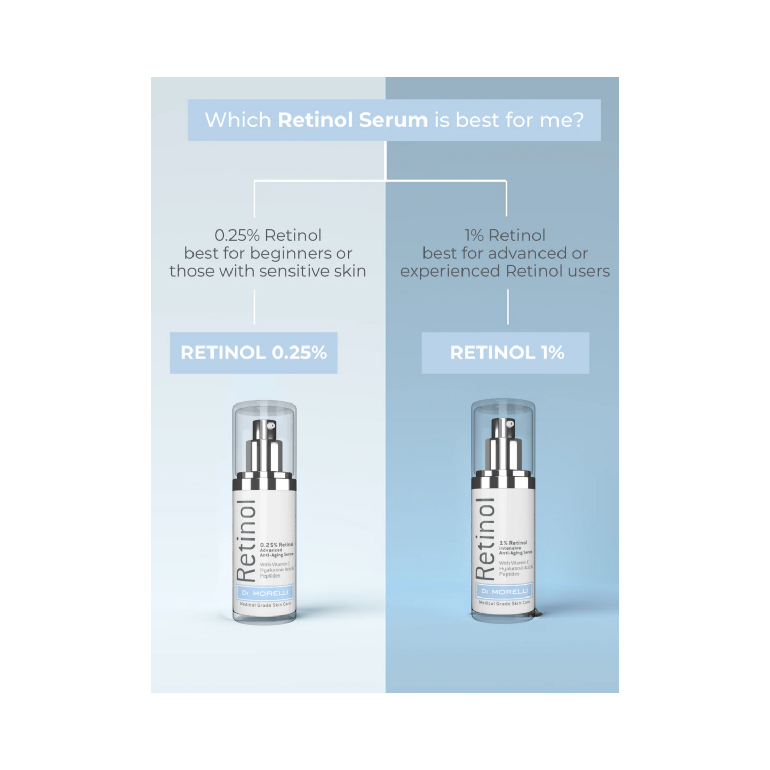 Comparison chart of Di Morelli Retinol Serums showing 0.25% for beginners and 1% for advanced users, both with collagen-boosting ingredients.