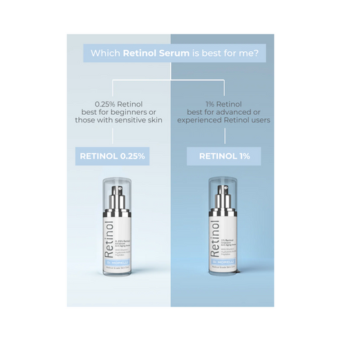 Comparison chart of Di Morelli Retinol Serums showing 0.25% for beginners and 1% for advanced users, both with collagen-boosting ingredients.