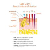 LED light mechanism chart for Dr Dennis Gross FaceWare Pro showing how blue, red, and infrared lights target acne and wrinkles.
